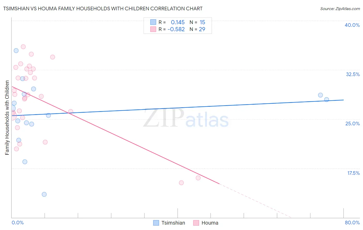 Tsimshian vs Houma Family Households with Children