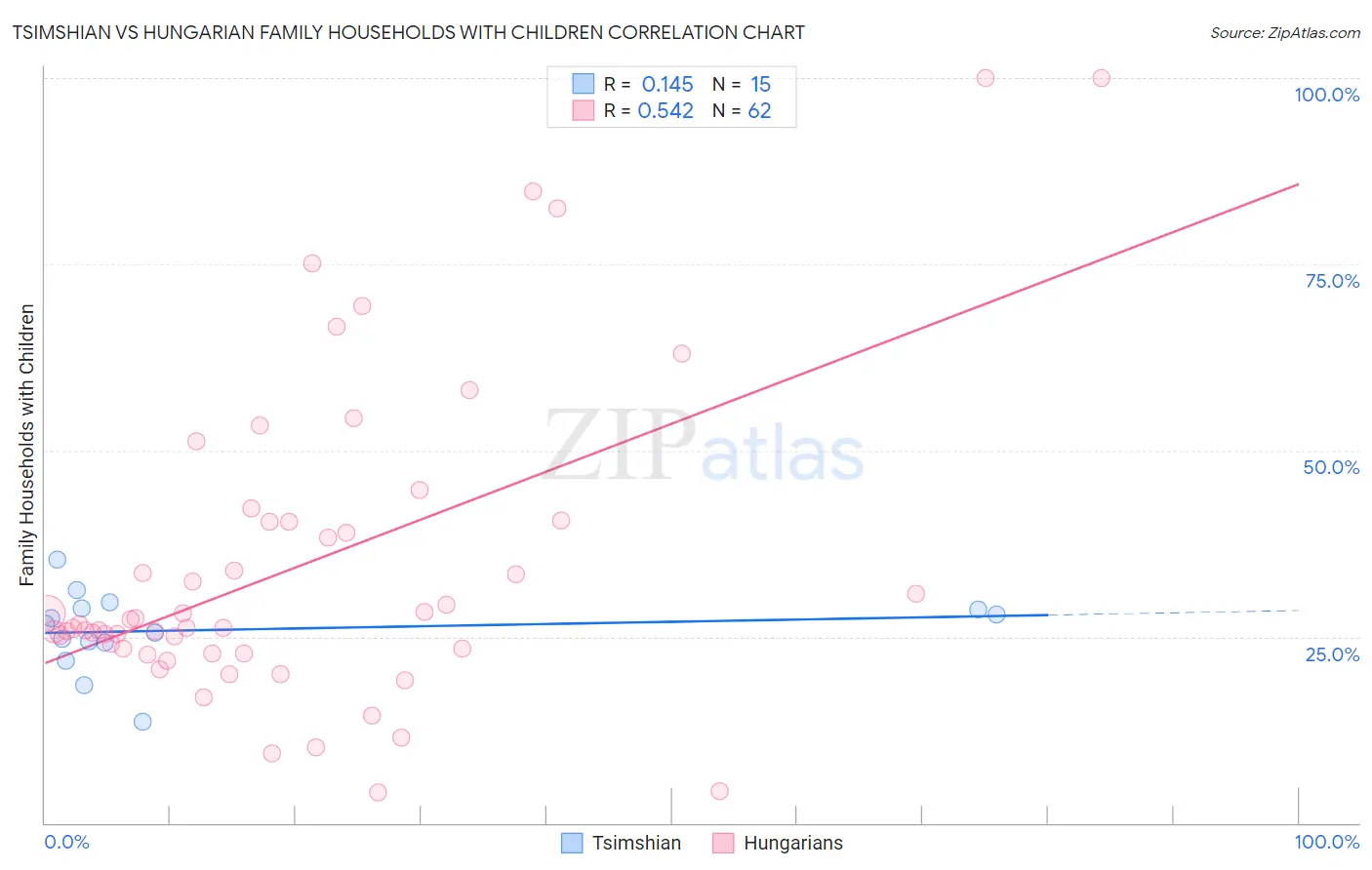 Tsimshian vs Hungarian Family Households with Children
