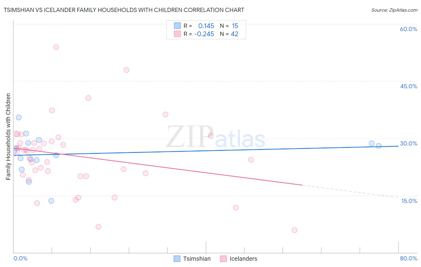 Tsimshian vs Icelander Family Households with Children