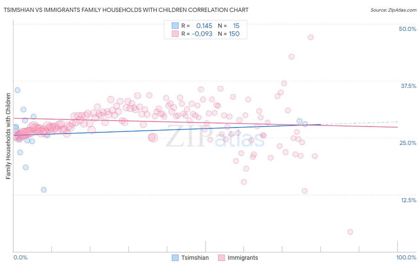 Tsimshian vs Immigrants Family Households with Children