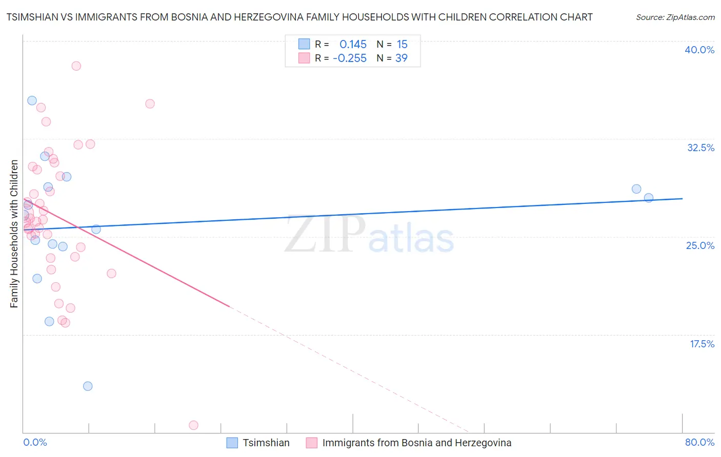 Tsimshian vs Immigrants from Bosnia and Herzegovina Family Households with Children