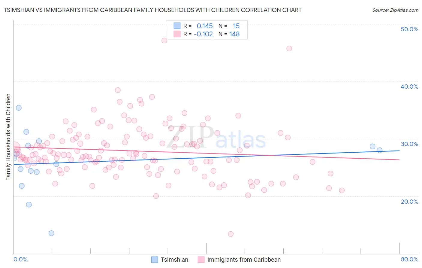Tsimshian vs Immigrants from Caribbean Family Households with Children