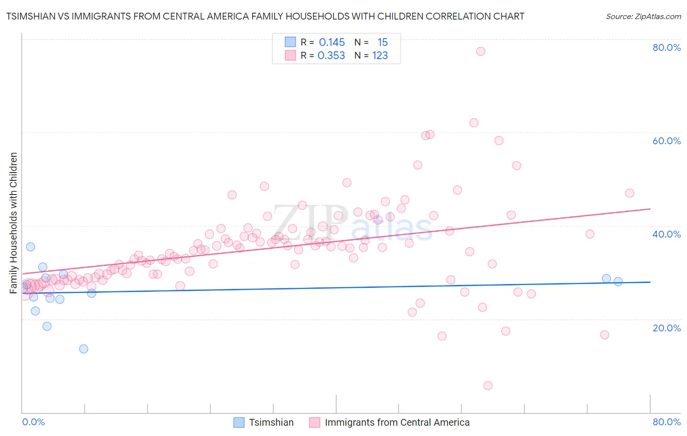 Tsimshian vs Immigrants from Central America Family Households with Children