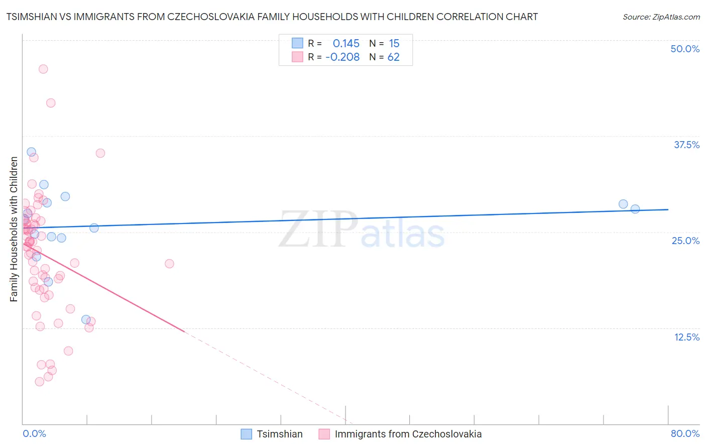 Tsimshian vs Immigrants from Czechoslovakia Family Households with Children