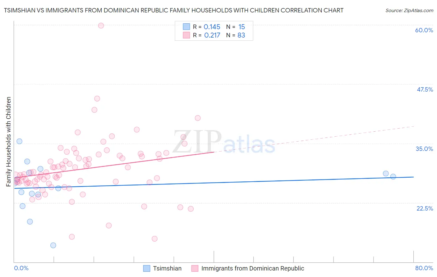 Tsimshian vs Immigrants from Dominican Republic Family Households with Children