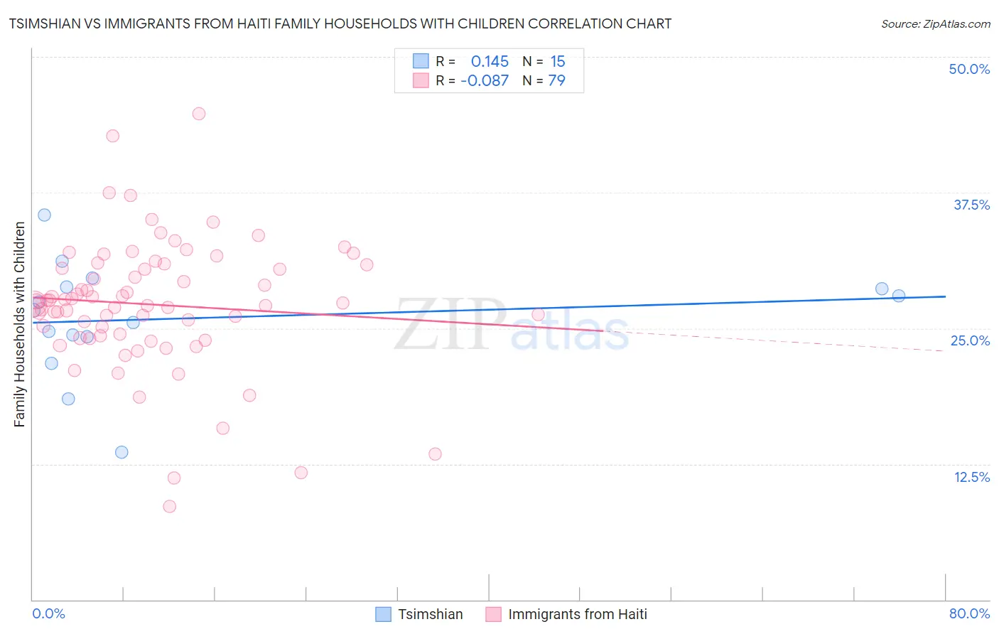 Tsimshian vs Immigrants from Haiti Family Households with Children