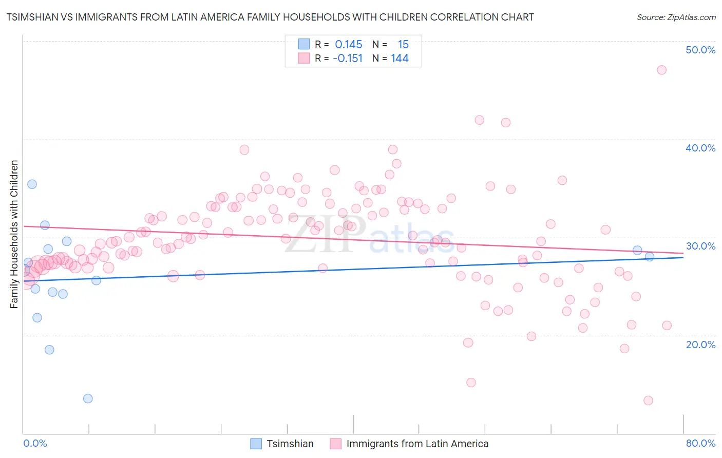 Tsimshian vs Immigrants from Latin America Family Households with Children