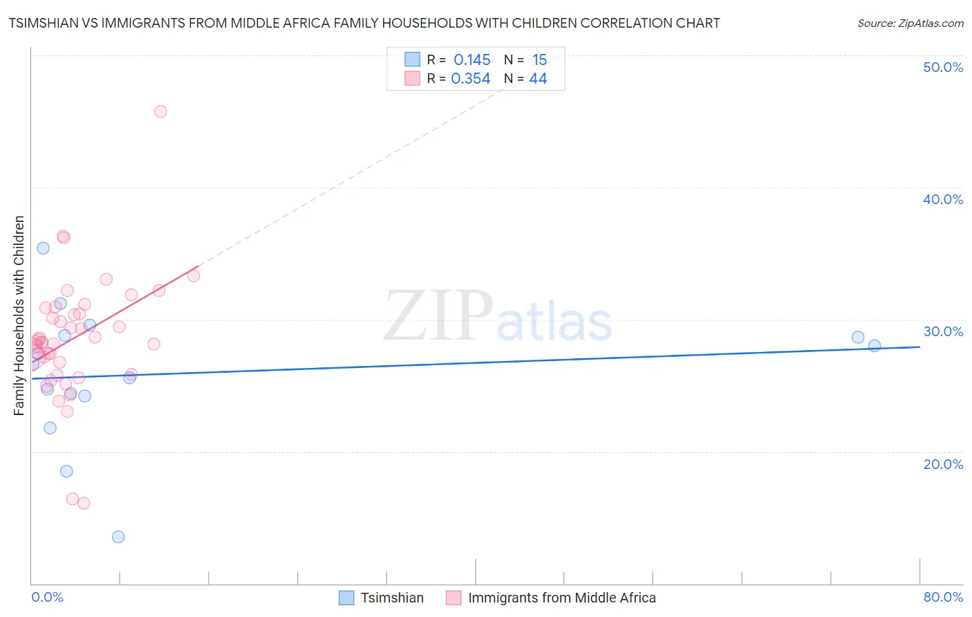 Tsimshian vs Immigrants from Middle Africa Family Households with Children