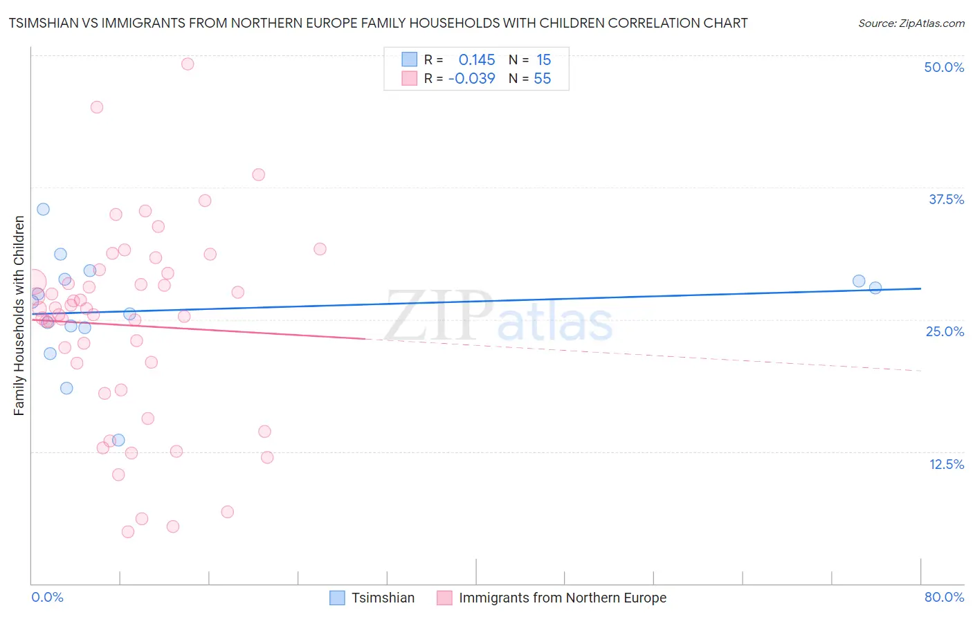 Tsimshian vs Immigrants from Northern Europe Family Households with Children