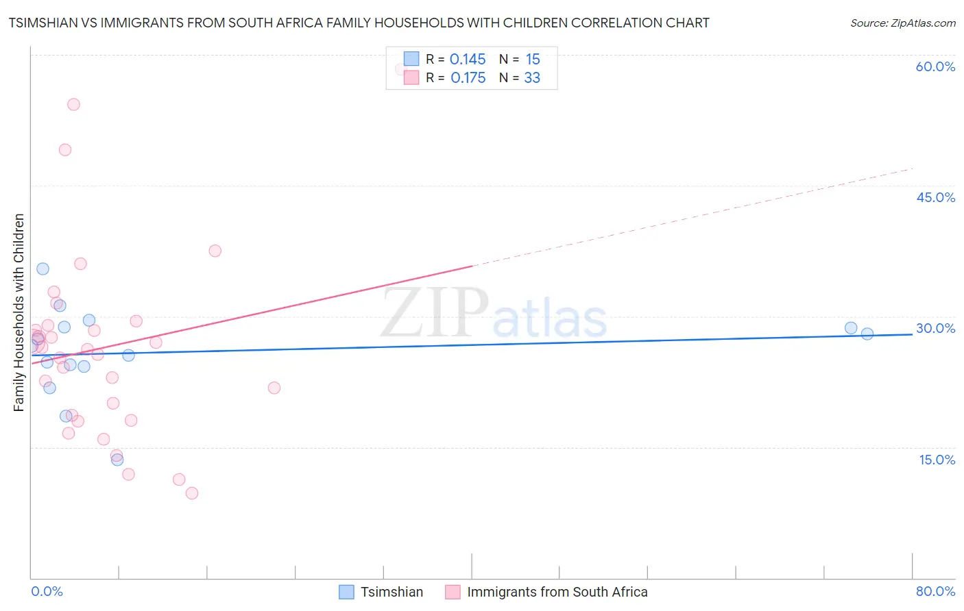 Tsimshian vs Immigrants from South Africa Family Households with Children