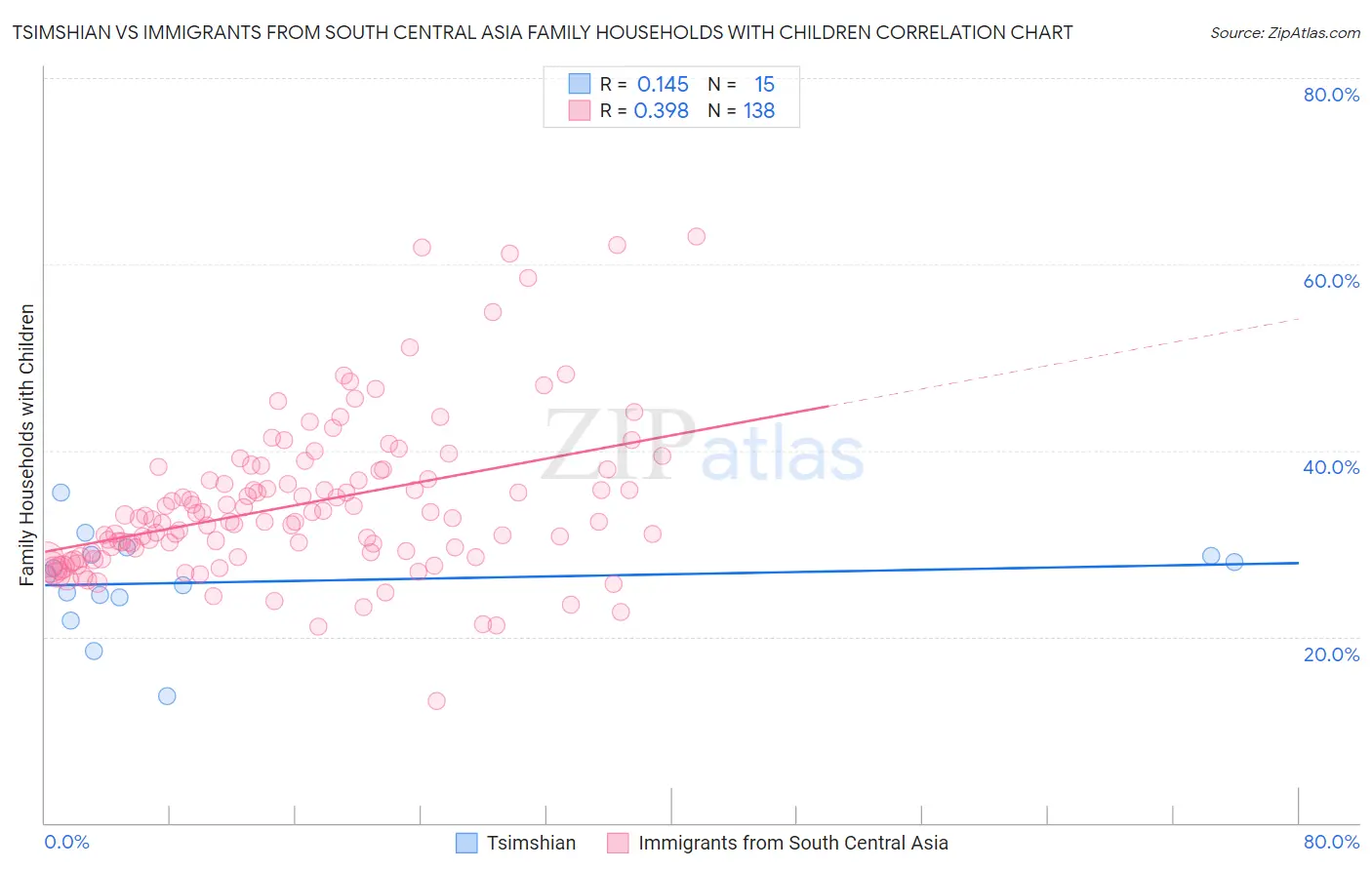 Tsimshian vs Immigrants from South Central Asia Family Households with Children