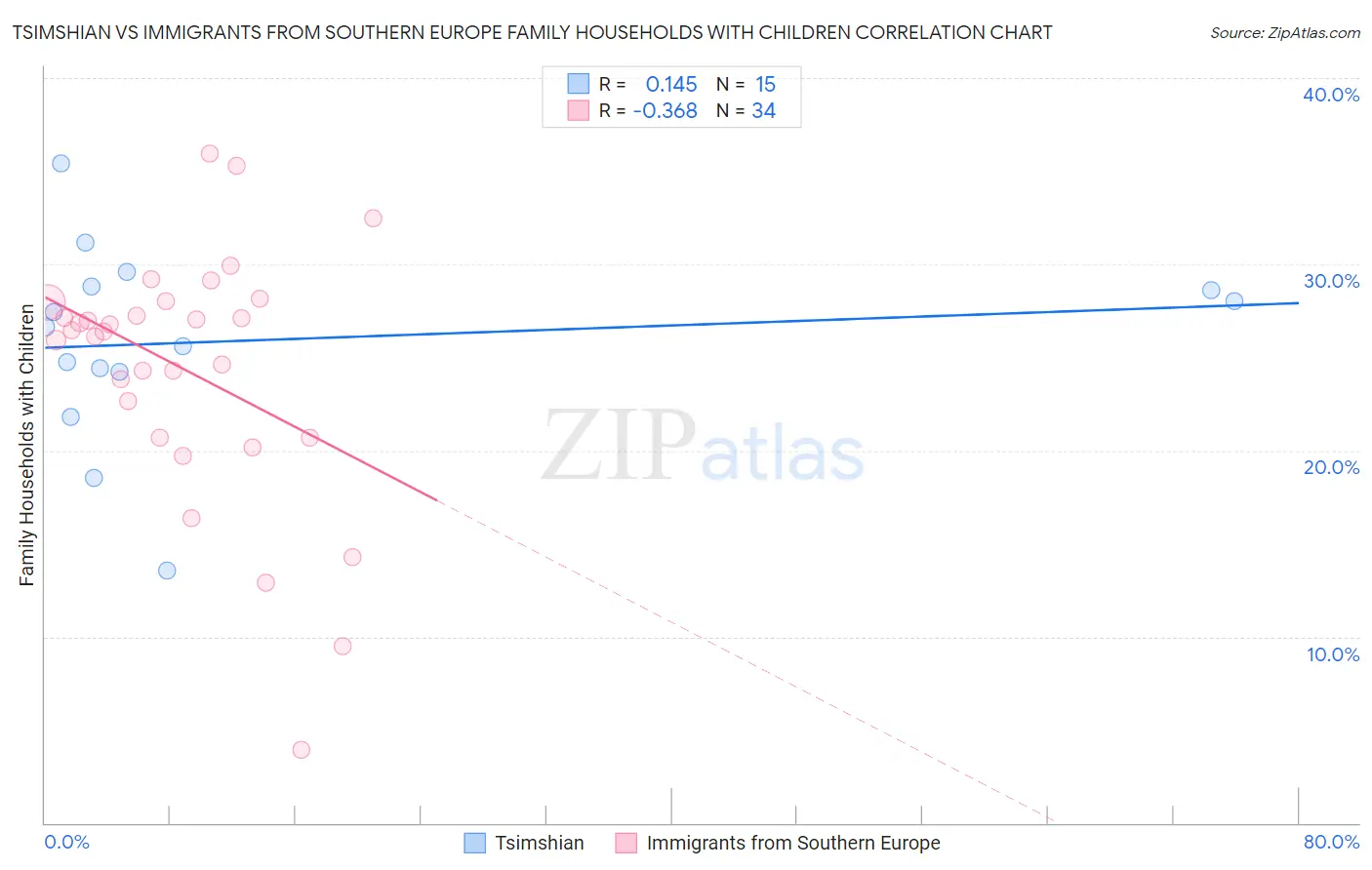 Tsimshian vs Immigrants from Southern Europe Family Households with Children