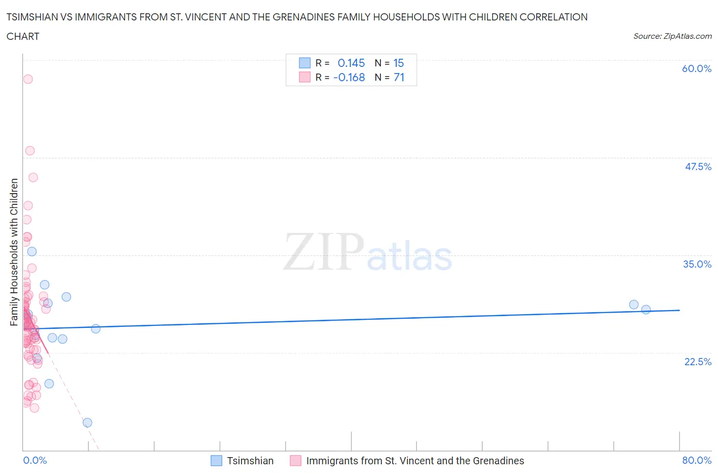 Tsimshian vs Immigrants from St. Vincent and the Grenadines Family Households with Children