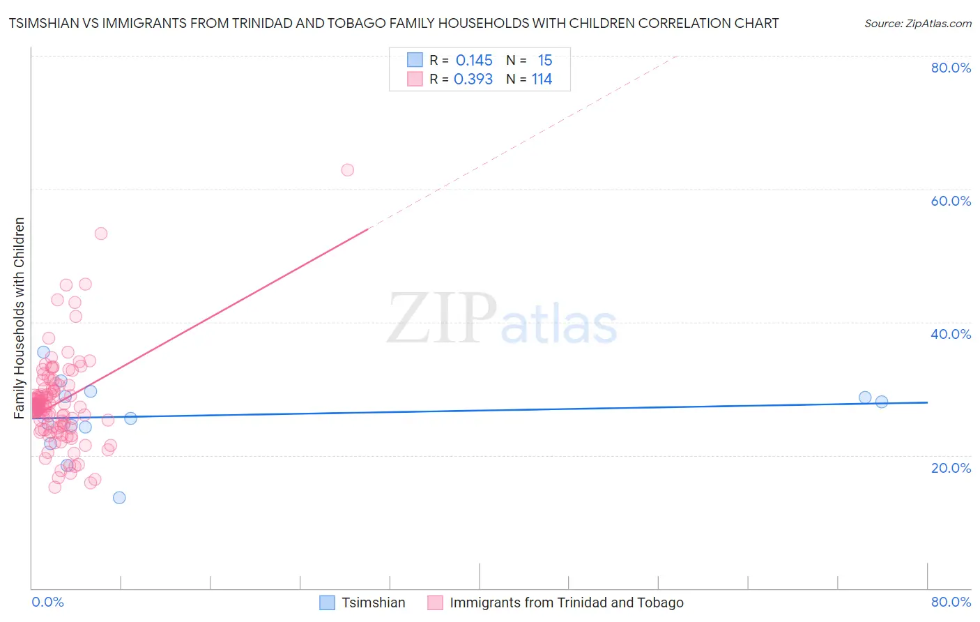 Tsimshian vs Immigrants from Trinidad and Tobago Family Households with Children