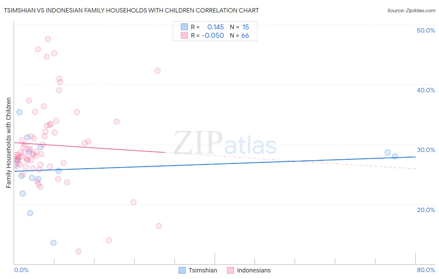 Tsimshian vs Indonesian Family Households with Children