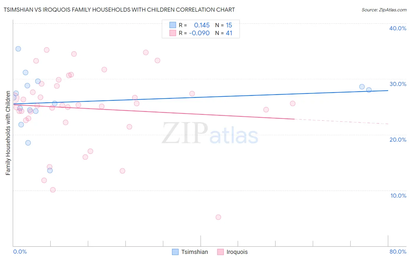 Tsimshian vs Iroquois Family Households with Children
