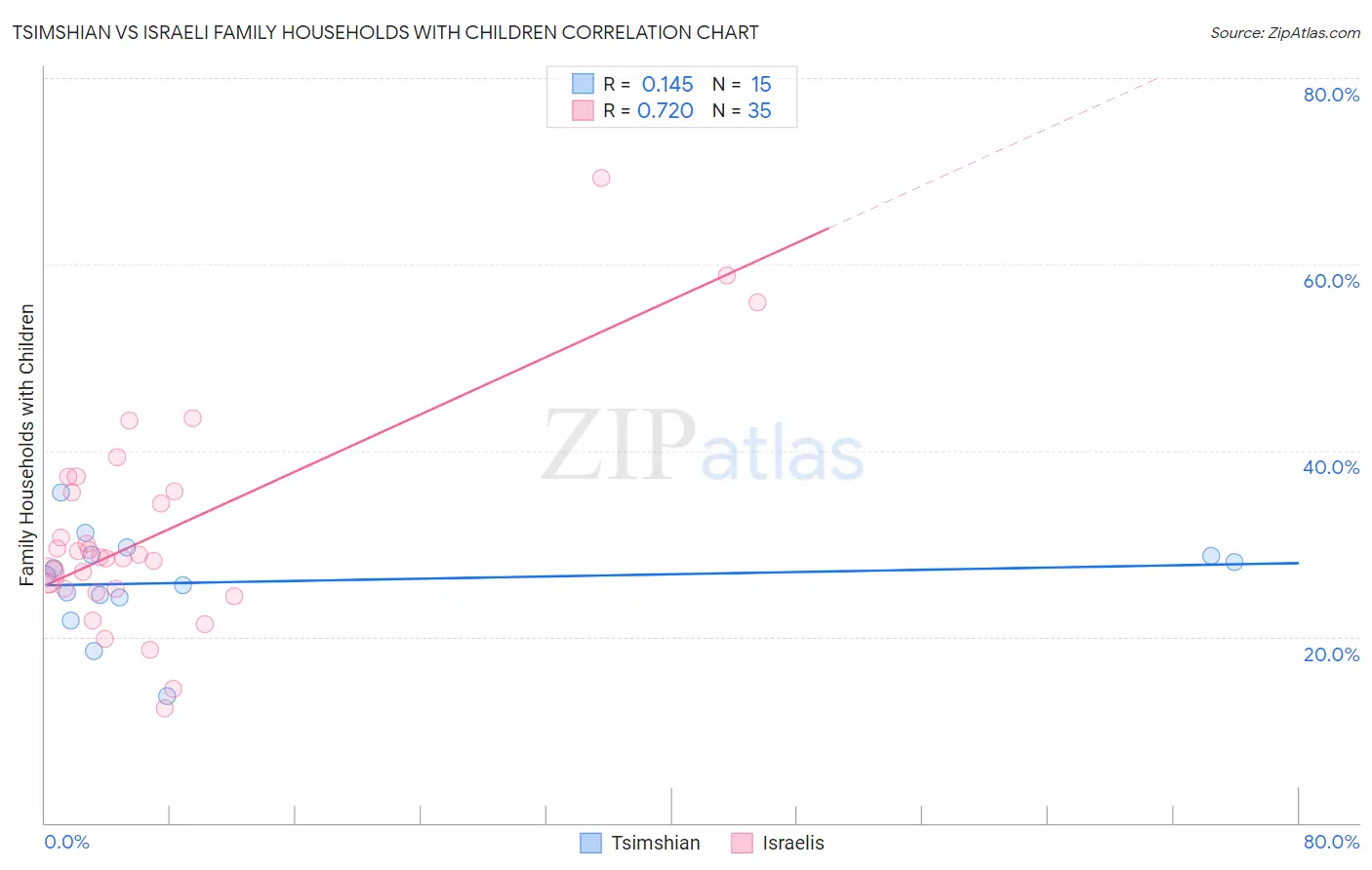Tsimshian vs Israeli Family Households with Children