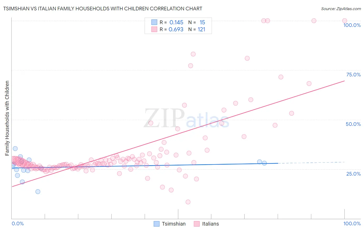 Tsimshian vs Italian Family Households with Children