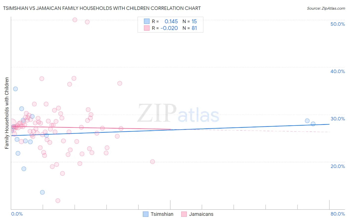 Tsimshian vs Jamaican Family Households with Children