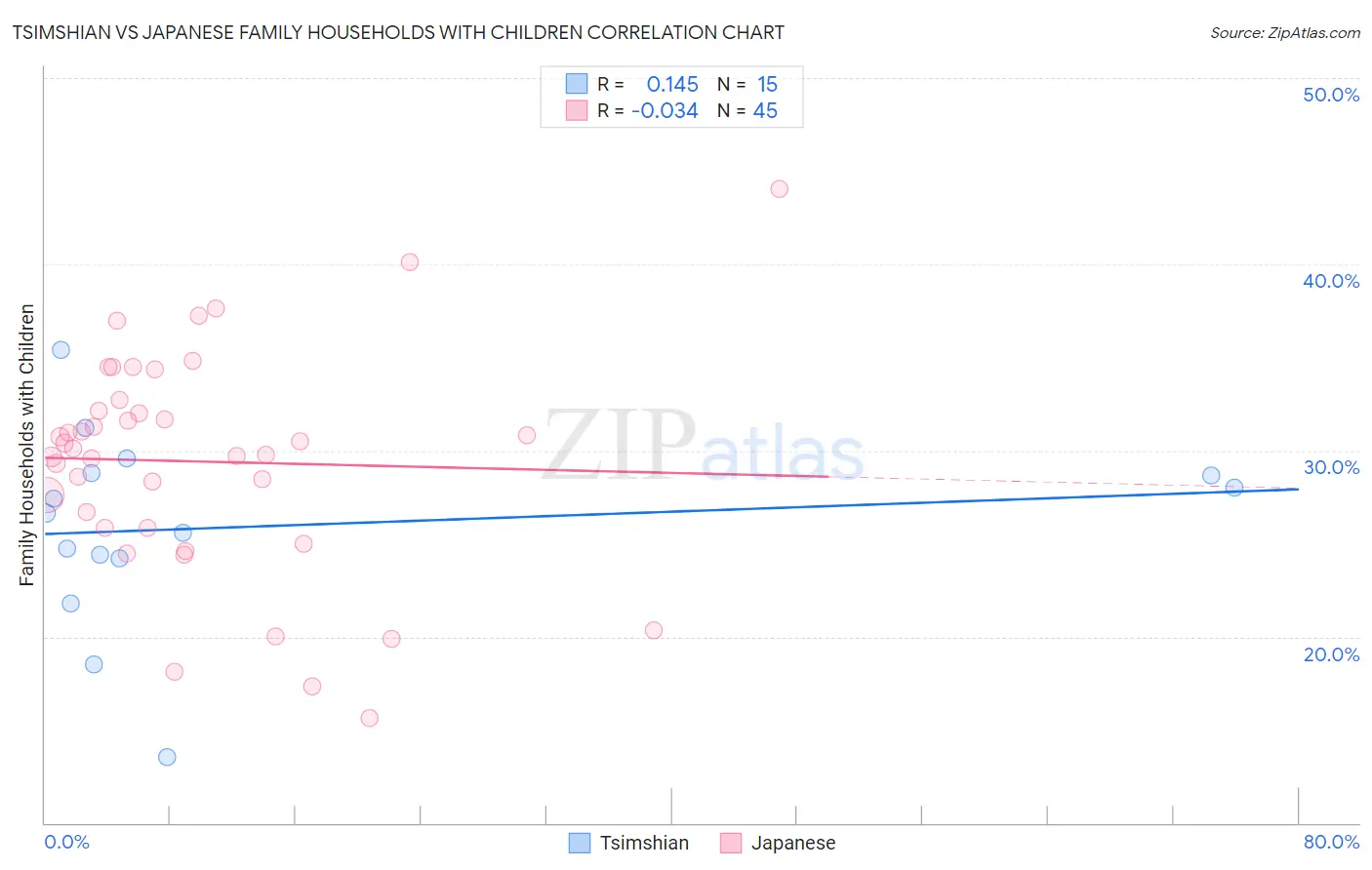 Tsimshian vs Japanese Family Households with Children