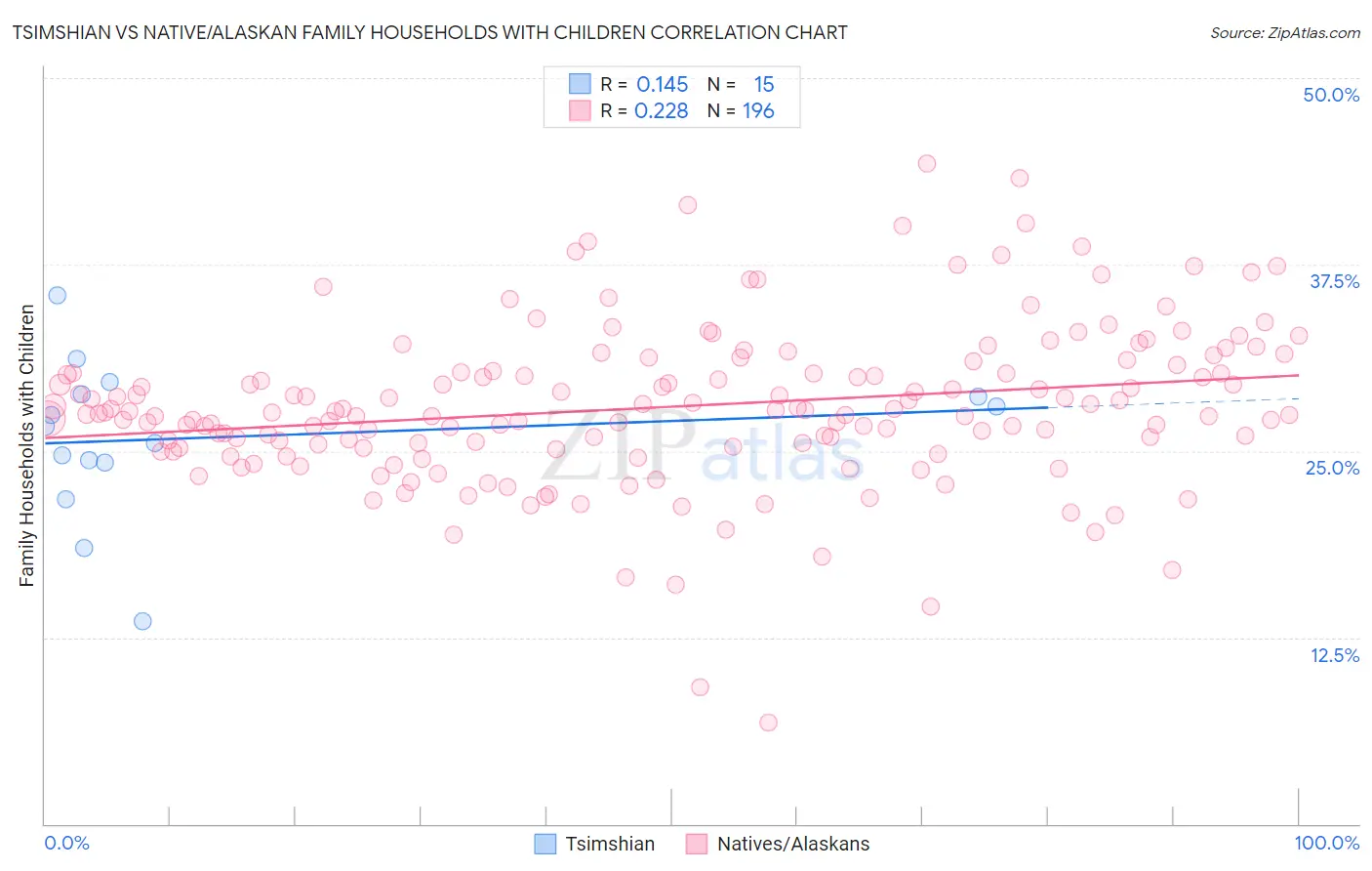 Tsimshian vs Native/Alaskan Family Households with Children