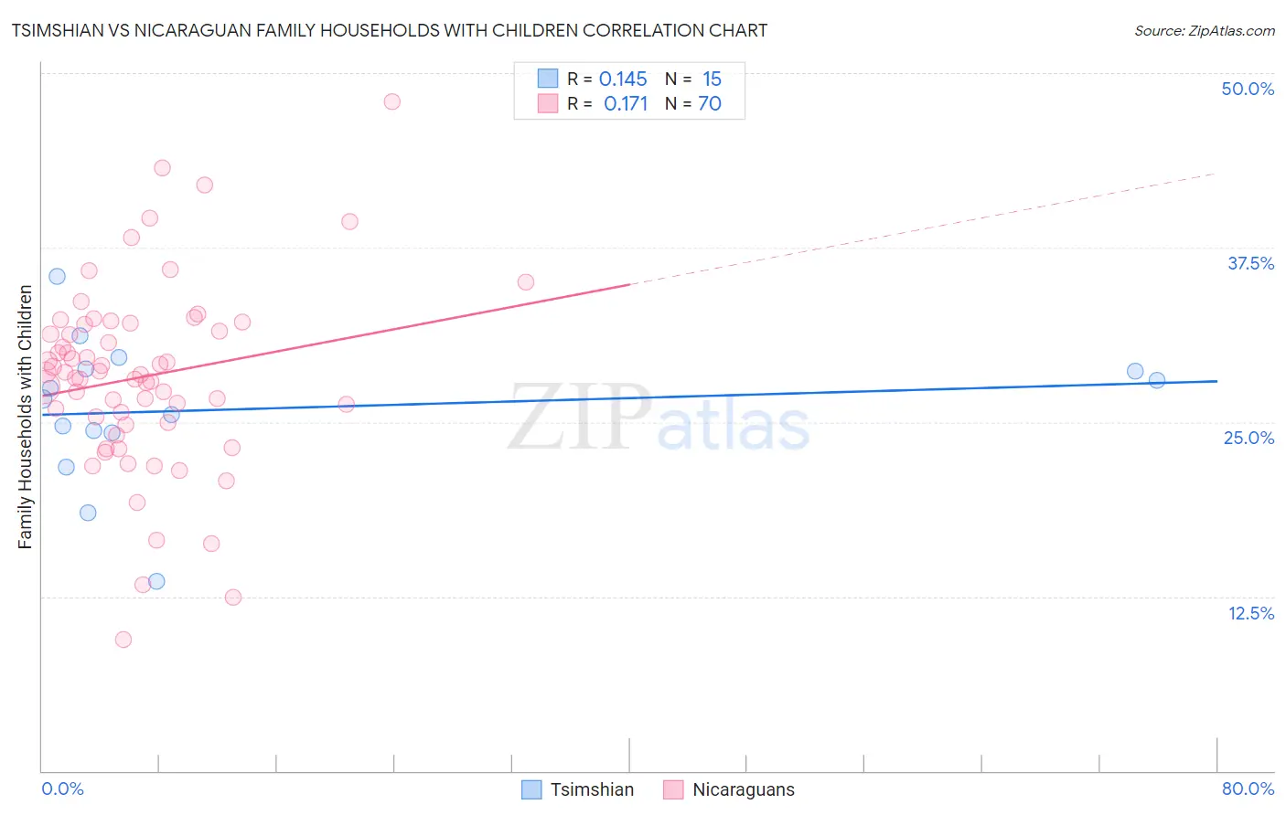 Tsimshian vs Nicaraguan Family Households with Children