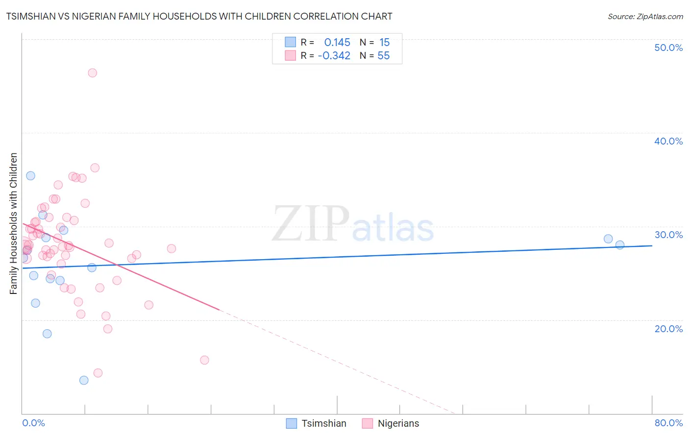 Tsimshian vs Nigerian Family Households with Children