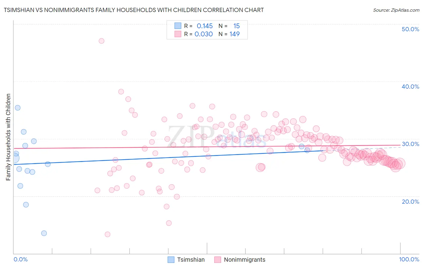 Tsimshian vs Nonimmigrants Family Households with Children