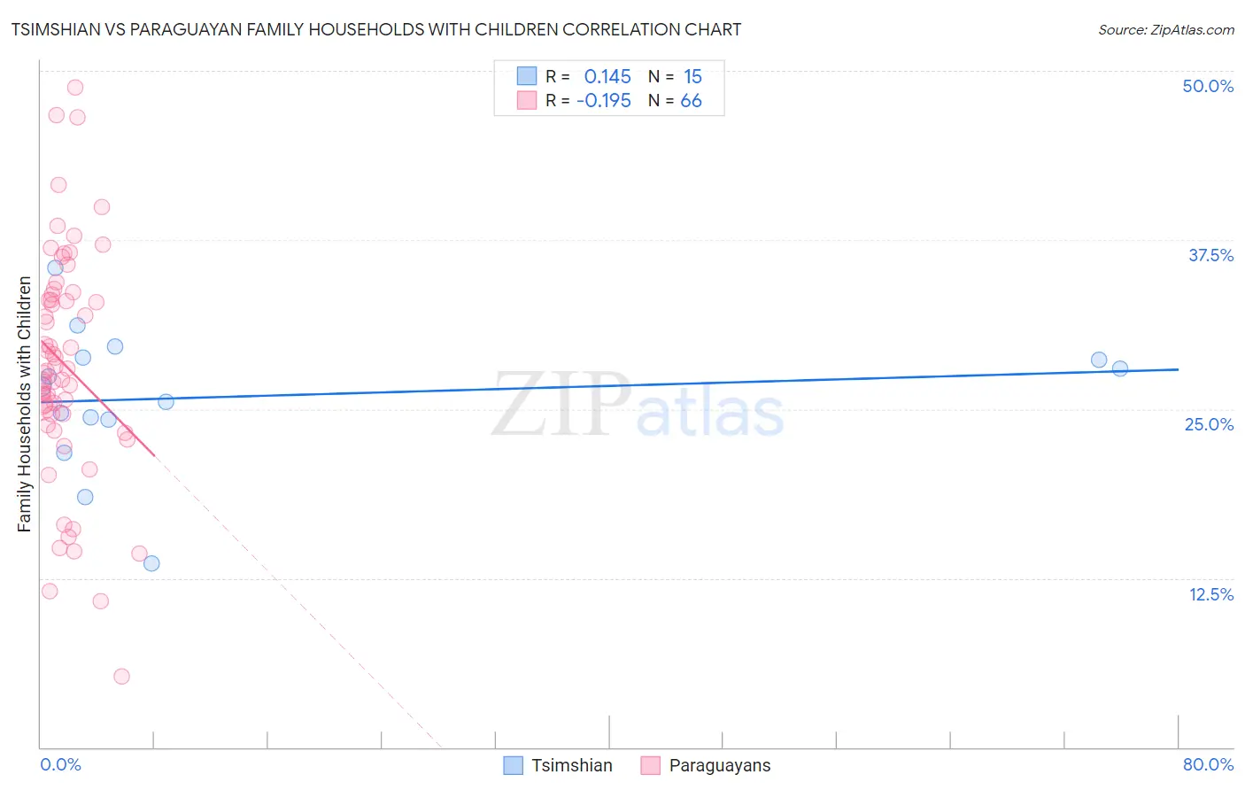 Tsimshian vs Paraguayan Family Households with Children