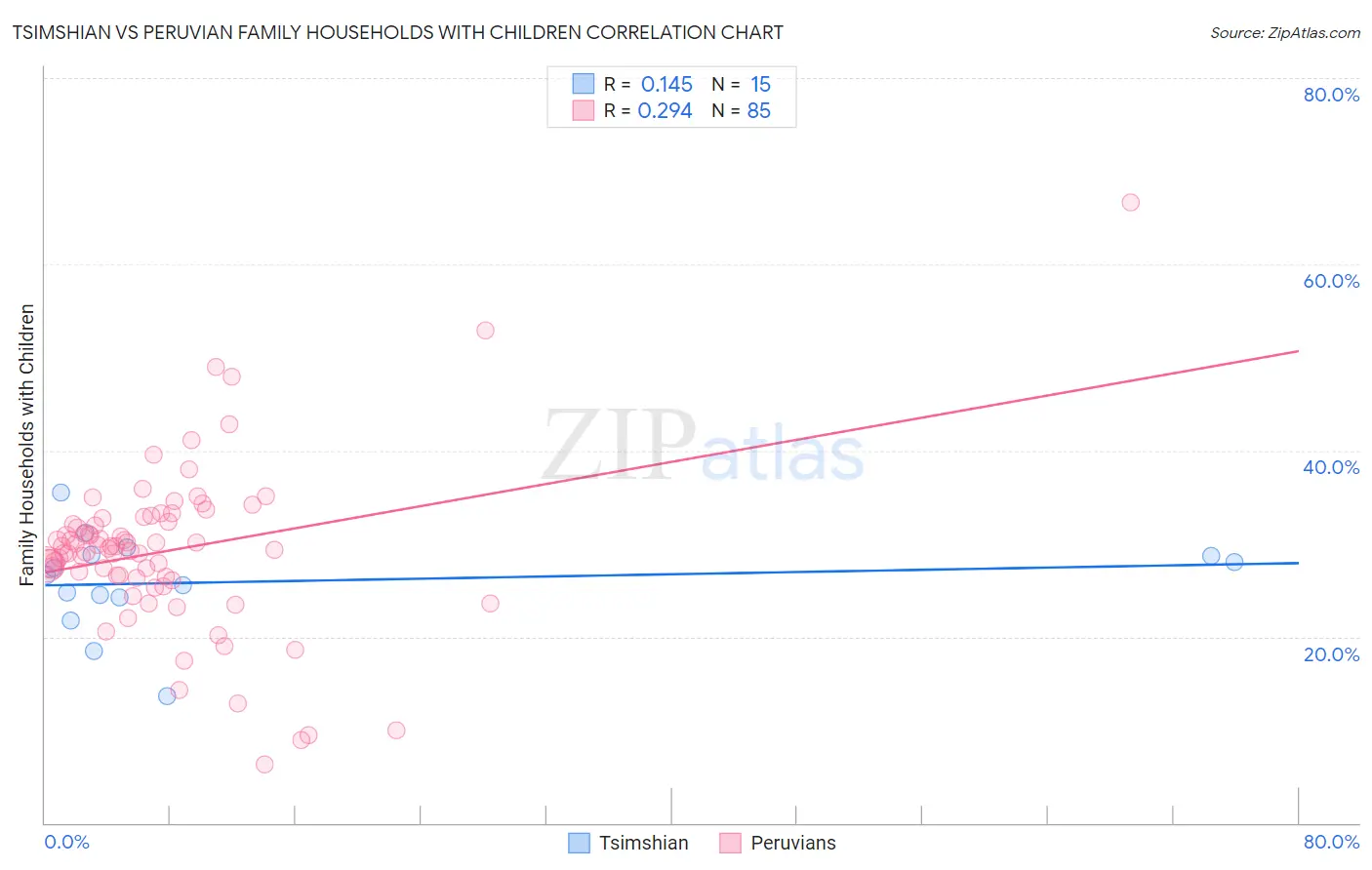 Tsimshian vs Peruvian Family Households with Children