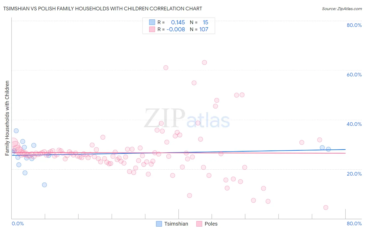 Tsimshian vs Polish Family Households with Children