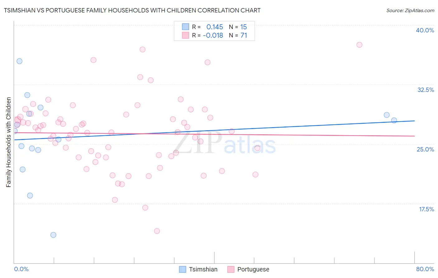 Tsimshian vs Portuguese Family Households with Children