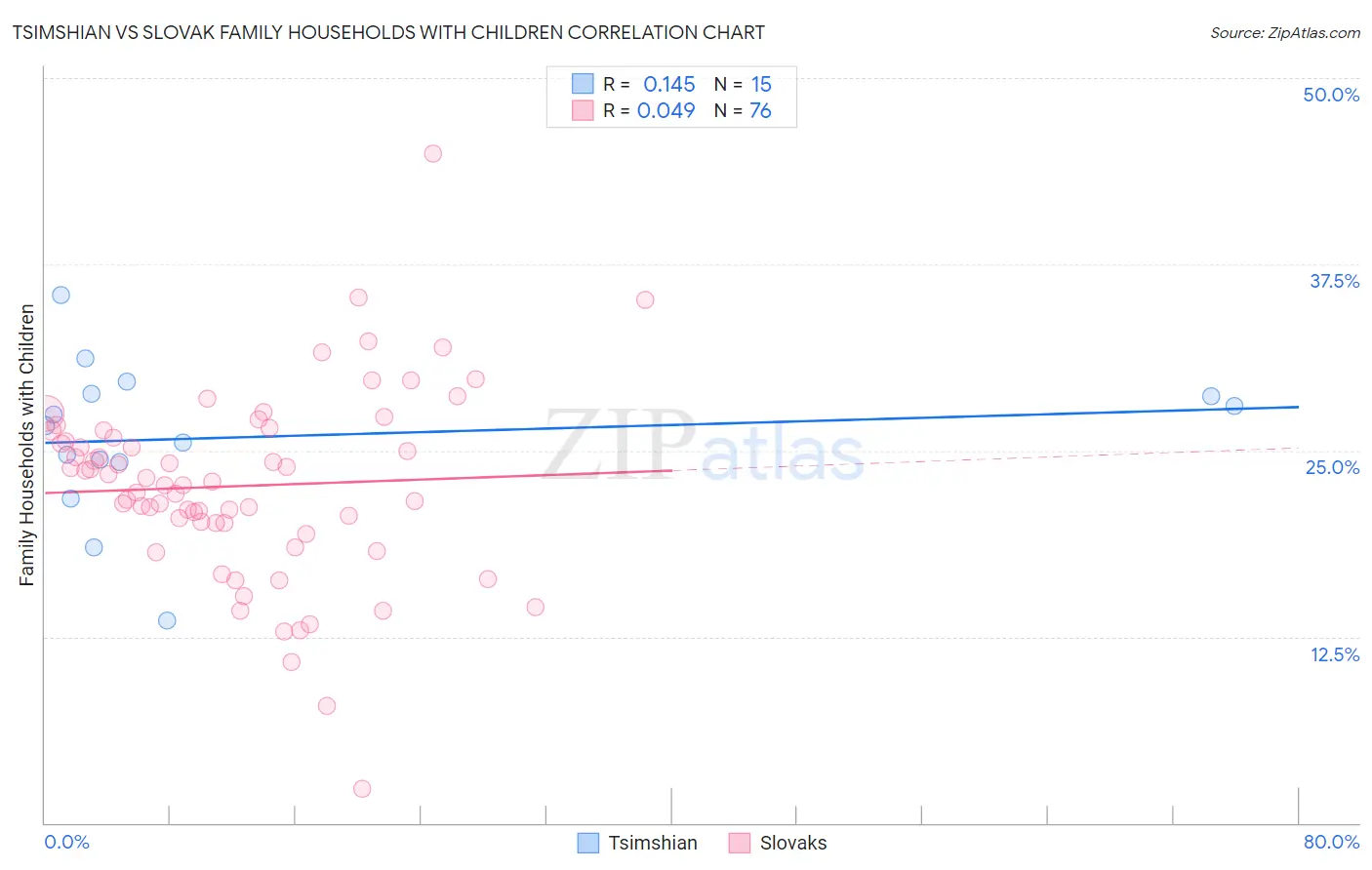 Tsimshian vs Slovak Family Households with Children