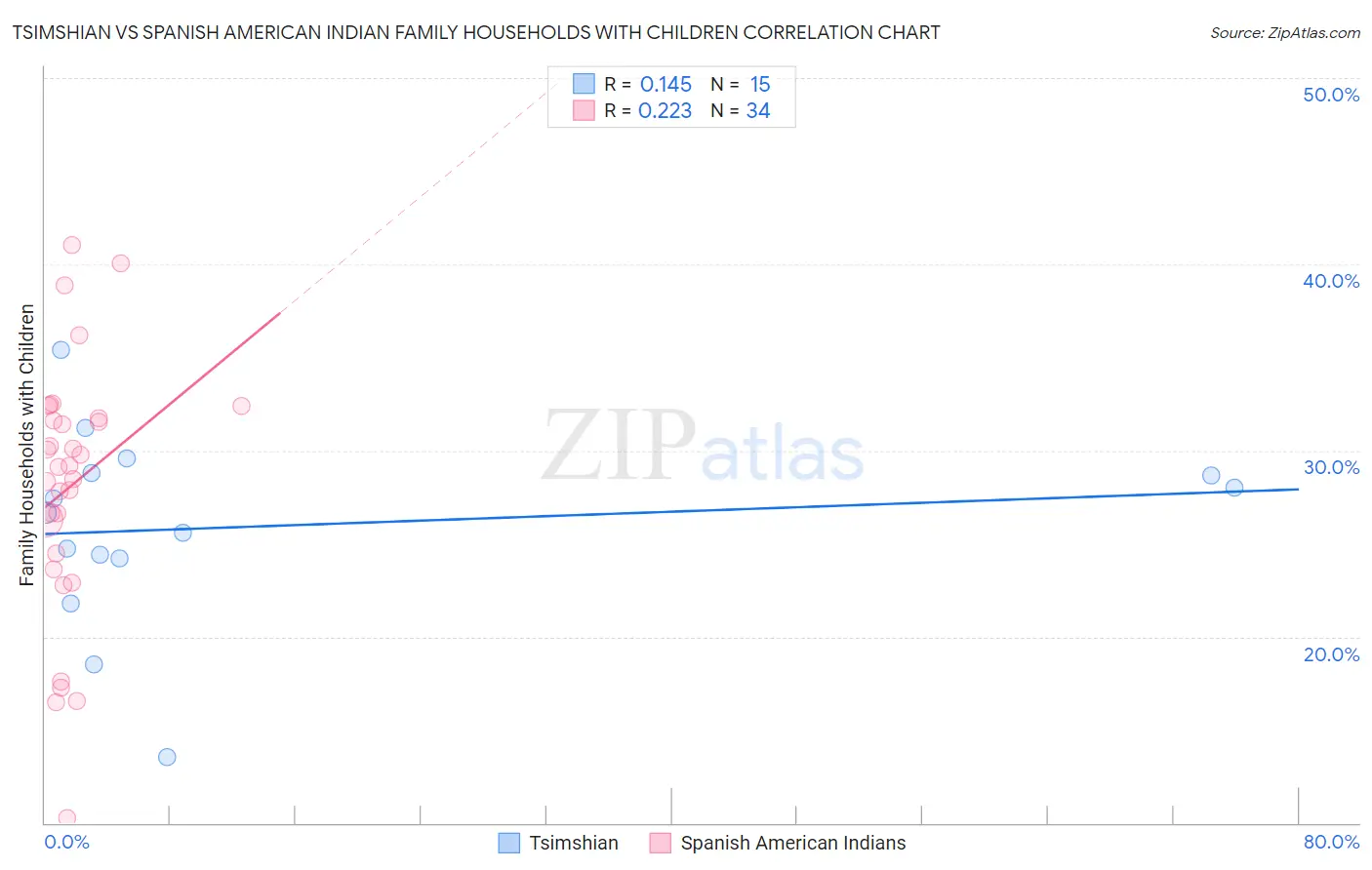 Tsimshian vs Spanish American Indian Family Households with Children