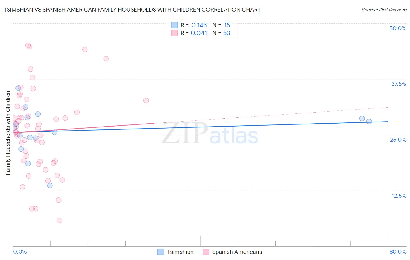 Tsimshian vs Spanish American Family Households with Children