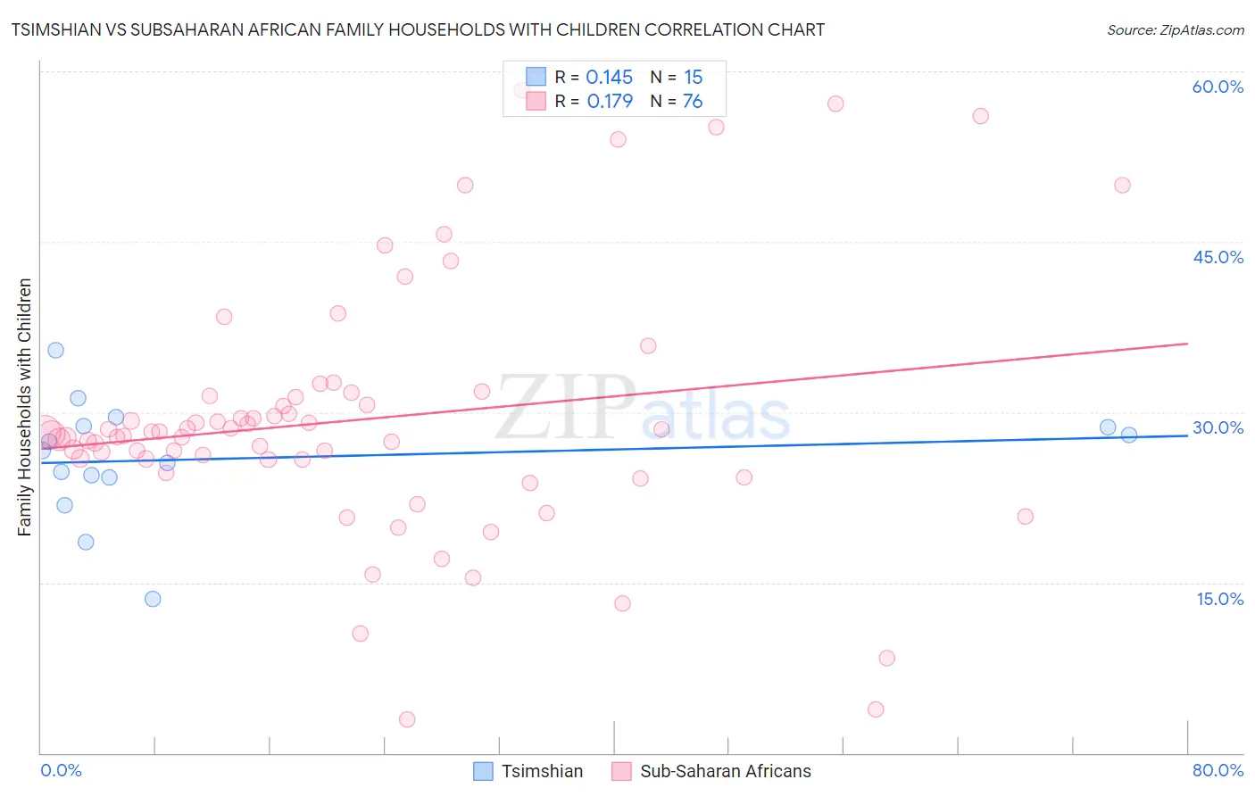 Tsimshian vs Subsaharan African Family Households with Children