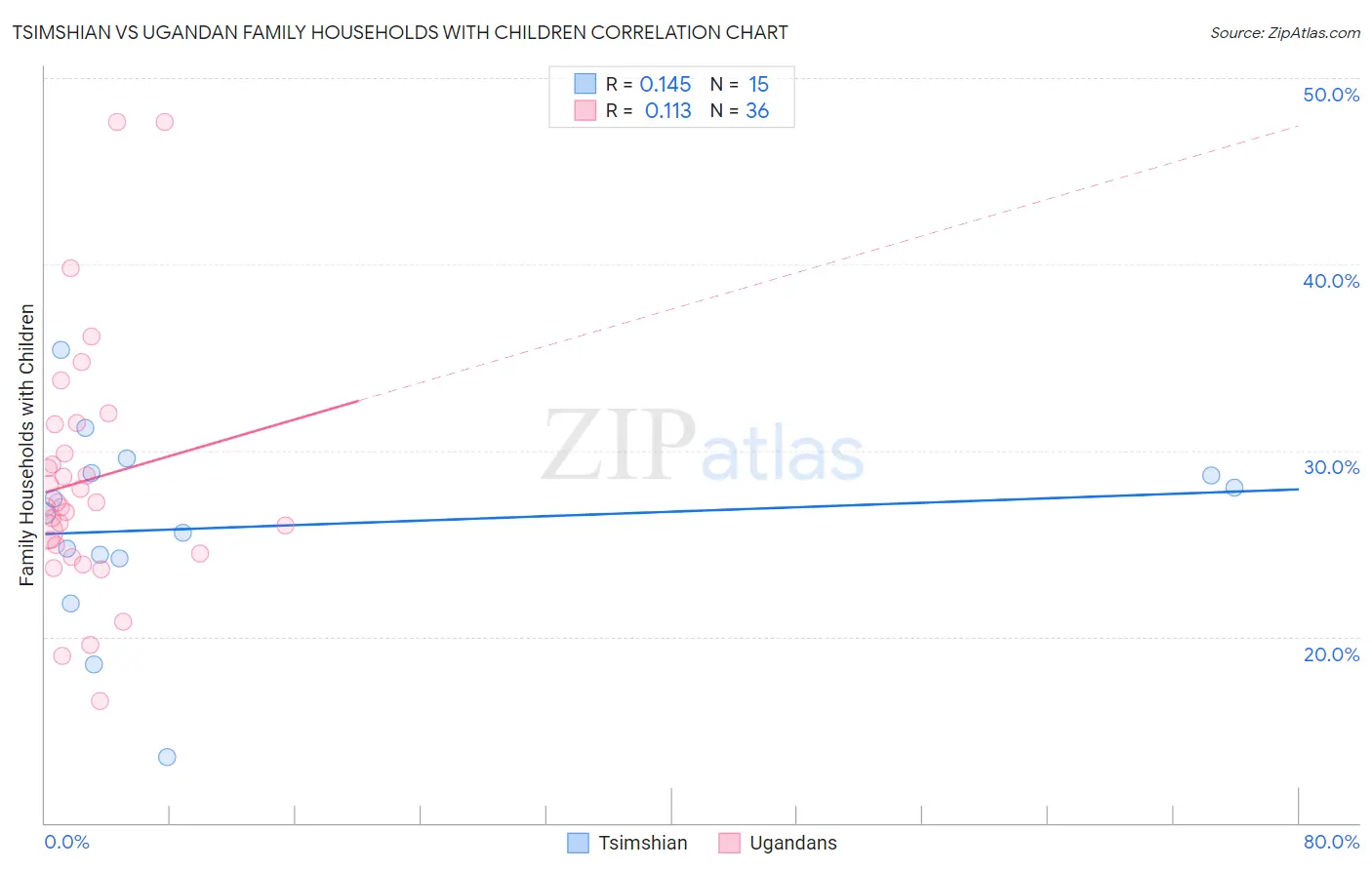 Tsimshian vs Ugandan Family Households with Children