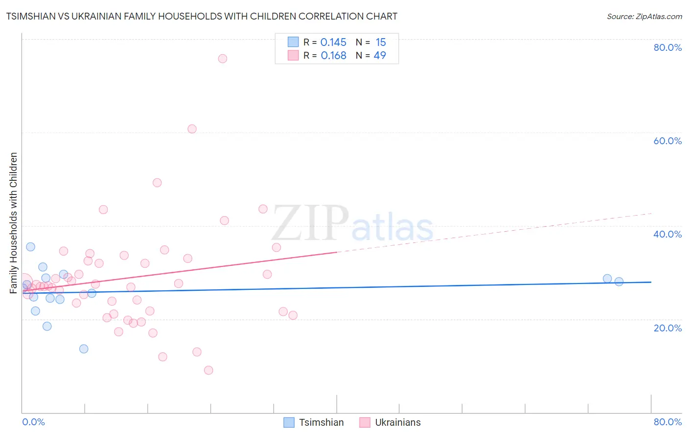 Tsimshian vs Ukrainian Family Households with Children