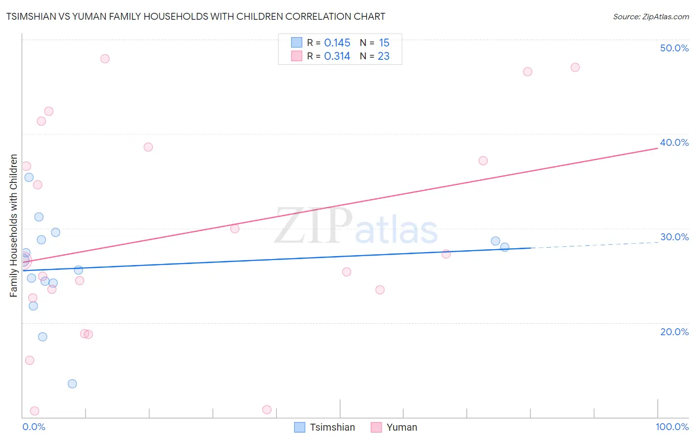 Tsimshian vs Yuman Family Households with Children