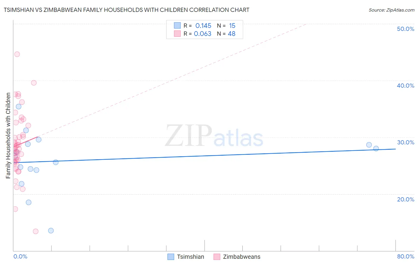 Tsimshian vs Zimbabwean Family Households with Children