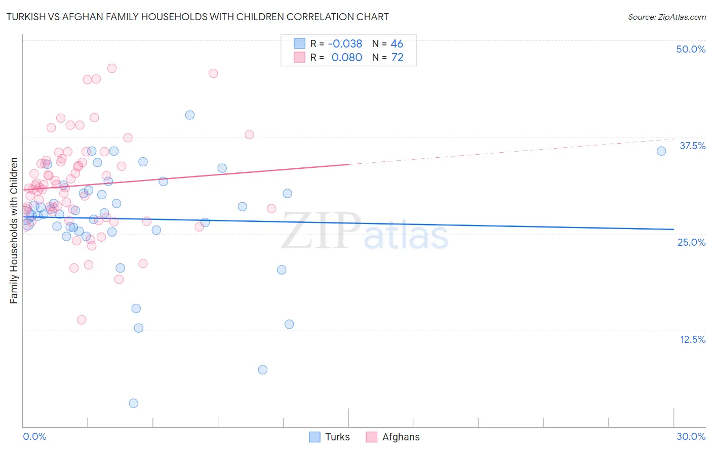 Turkish vs Afghan Family Households with Children