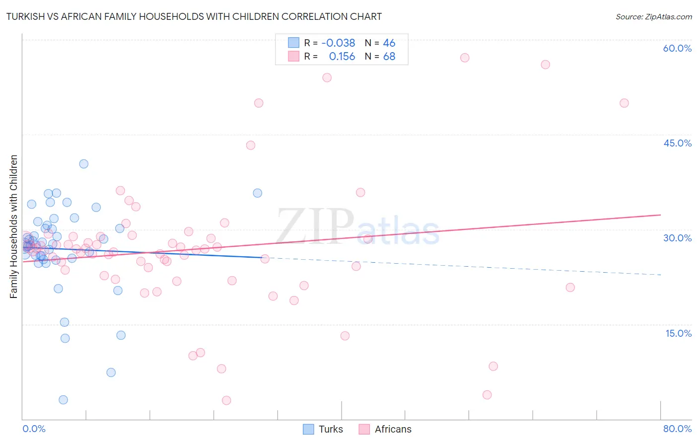 Turkish vs African Family Households with Children