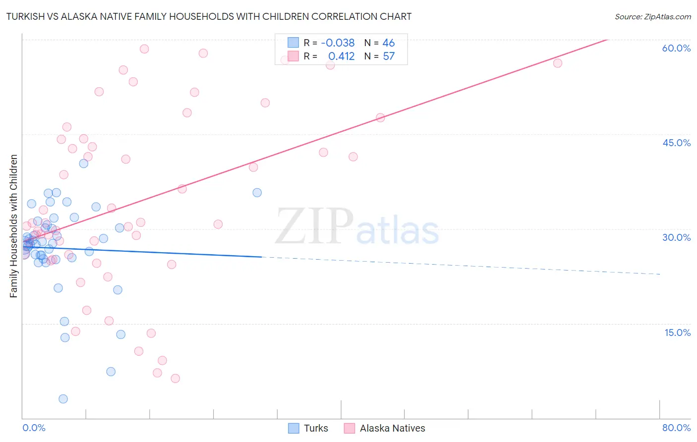 Turkish vs Alaska Native Family Households with Children