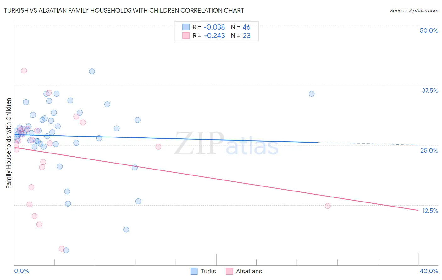 Turkish vs Alsatian Family Households with Children