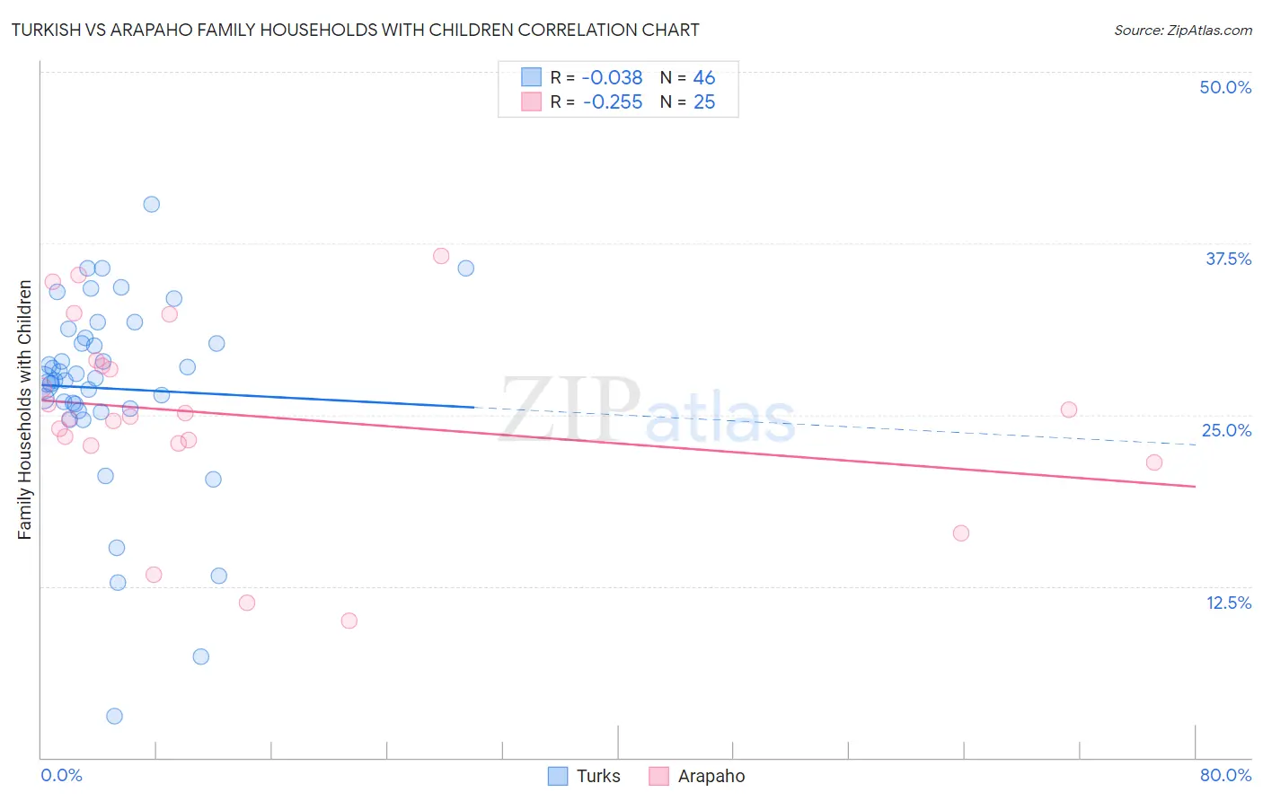 Turkish vs Arapaho Family Households with Children