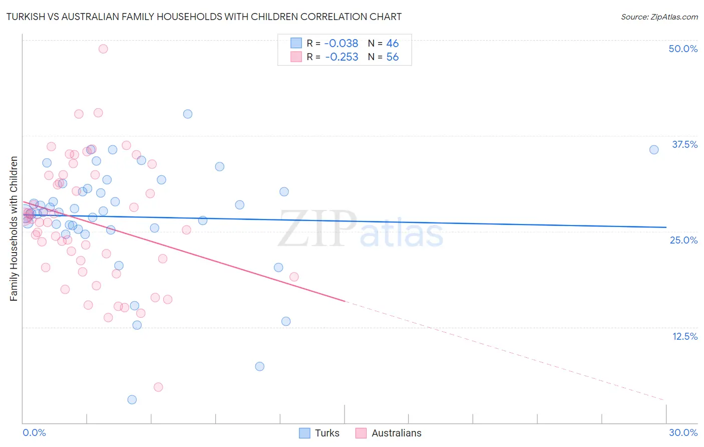 Turkish vs Australian Family Households with Children