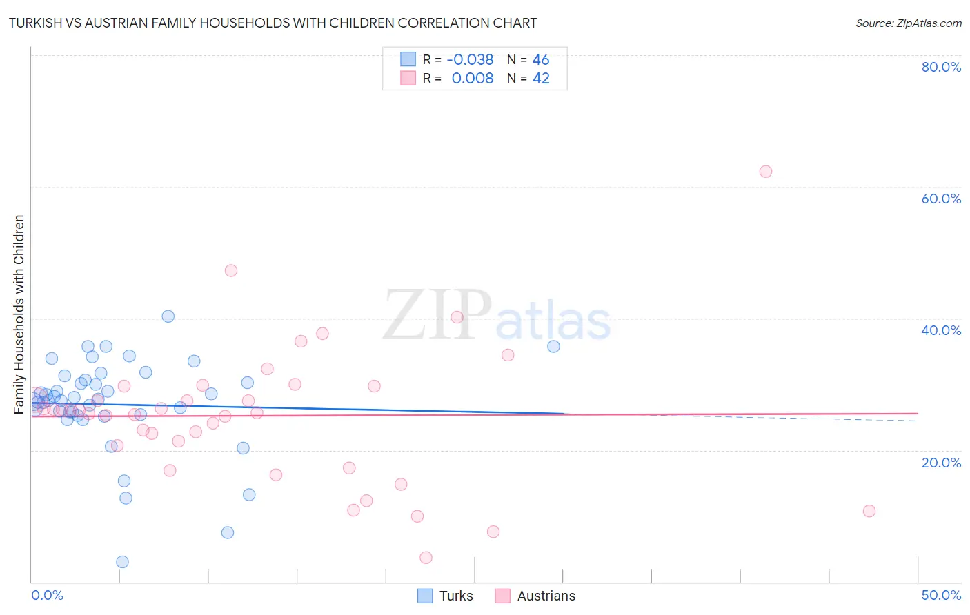 Turkish vs Austrian Family Households with Children