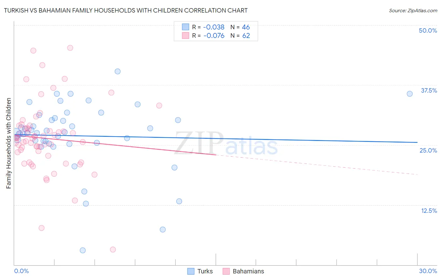 Turkish vs Bahamian Family Households with Children