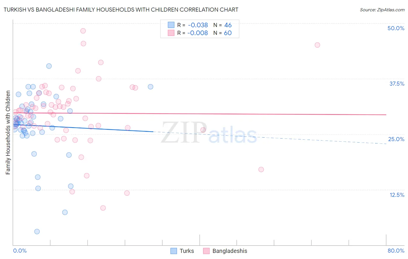 Turkish vs Bangladeshi Family Households with Children