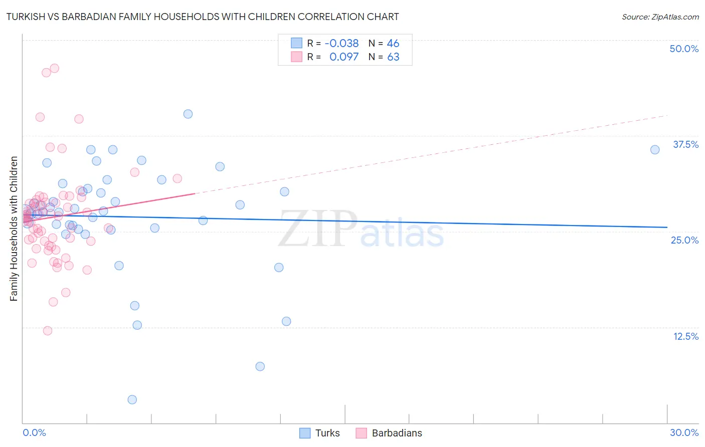 Turkish vs Barbadian Family Households with Children